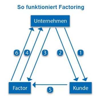 Wie funktioniert Factoring?
